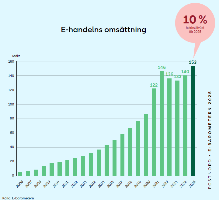 #312     153 miljarder skäl att sluta prata om e-handelskris